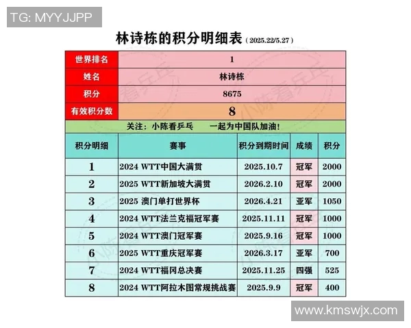 武汉乒乓球队以52分稳居精英赛积分榜首位,展现强大实力 武汉乒乓球队以52分稳居精英赛积分榜首位,展现强大实力