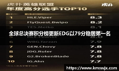 全球总决赛积分榜更新EDG以79分稳居第一名
