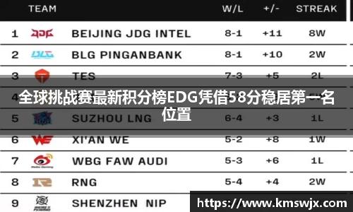 全球挑战赛最新积分榜EDG凭借58分稳居第一名位置