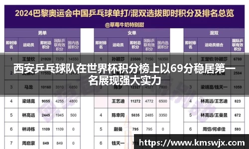西安乒乓球队在世界杯积分榜上以69分稳居第一名展现强大实力